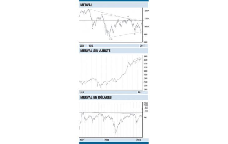 ámbito.com | La Bolsa argentina cierra semanalmente en máximos históricos en dólares