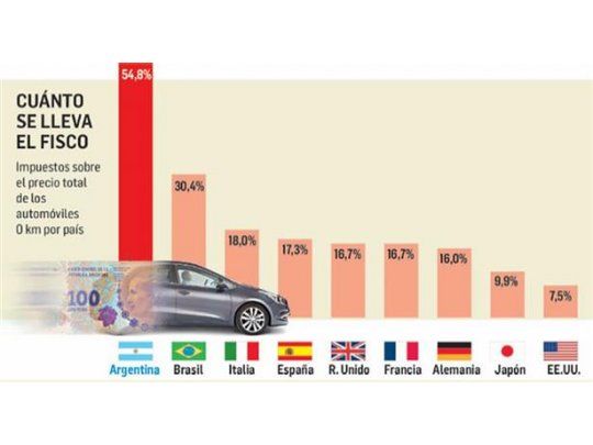 Autos argentinos, con la mayor presión impositiva del mundo