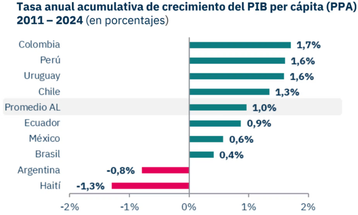 Uruguay tuvo un crecimiento del PIB per cápita mayor al promedio en América Latina. Uruguay tuvo un crecimiento del PIB per cápita mayor al promedio en América Latina.