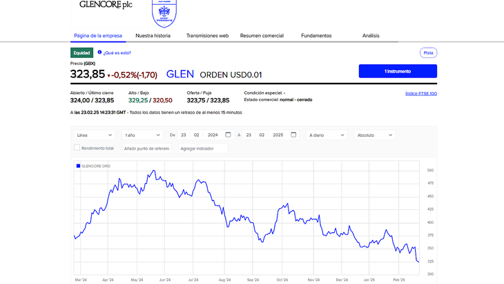 Bolsa de Valores de Londres. El panel de cotización de Glencore en el Financial Times Stock Exchange, más conocido como Footsie o FTSE 100, donde listan las 100 principales empresas del mercado inglés. Bolsa de Valores de Londres. El panel de cotización de Glencore en el Financial Times Stock Exchange, más conocido como Footsie o FTSE 100, donde listan las 100 principales empresas del mercado inglés. 