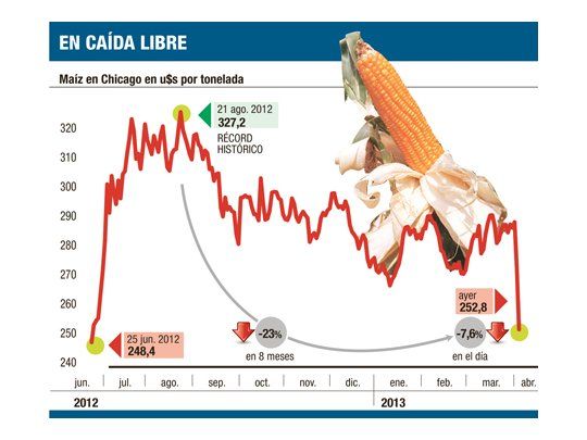 El maíz se desplomó 8% (perdió 23% en 8 meses)