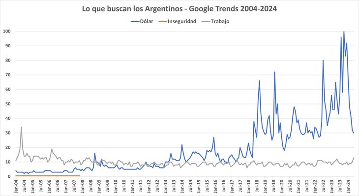 The dollar, an obsession of Argentines. It was not always like this, until 2013 work was able to occupy first place. The dollar, an obsession of Argentines. It was not always like this, until 2013 work was able to occupy first place.