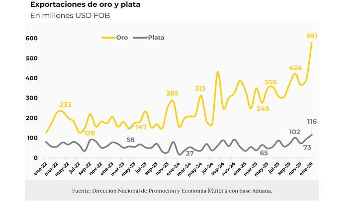 Exportaciones de oro y plata desde enero del 2022 a enero del 2026. Exportaciones de oro y plata desde enero del 2022 a enero del 2026.