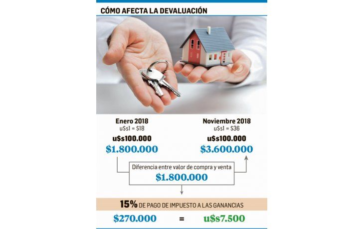 ámbito.com | Impuesto a Ganancias en venta de inmuebles complica operaciones