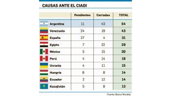 ámbito.com | Argentina sigue al tope de causas ante el CIADI