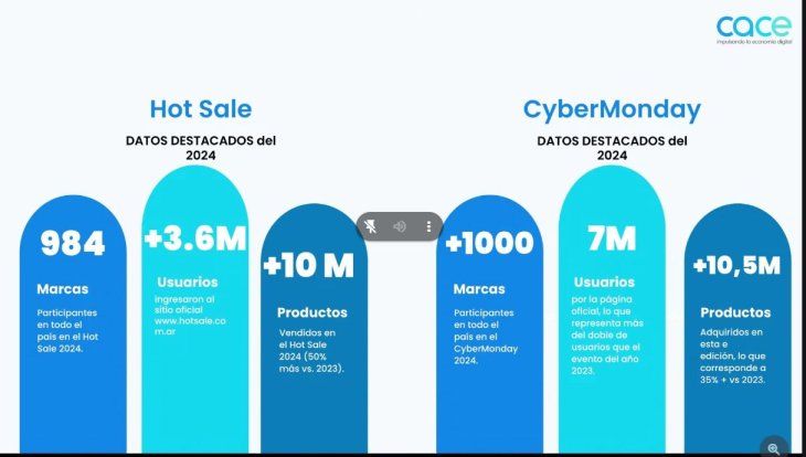Los números del Hot Sale y el Cyber Monday en 2024. Los números del Hot Sale y el Cyber Monday en 2024.