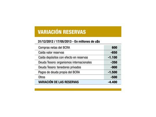Este año reservas podrían caer más de u$s 5.000 M