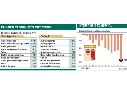 Otra vez ganó Brasil: el déficit fue de u$s 4.097 millones