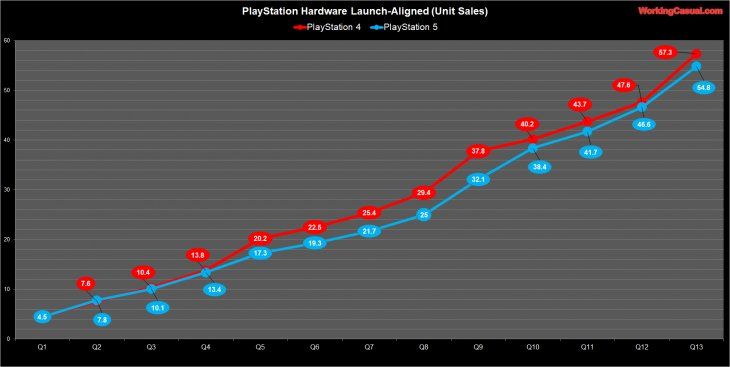 Ventas de PlayStation 5 comparadas con las de PlayStation 4 en la misma cantidad de tiempo desde el lanzamiento. Ventas de PlayStation 5 comparadas con las de PlayStation 4 en la misma cantidad de tiempo desde el lanzamiento.