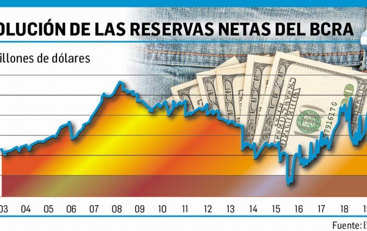Reservas: la Argentina cigarra desaprovechó la ola regional