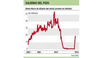 ámbito.com | Dólar billete: sólo se venden en bancos 20 millones por día