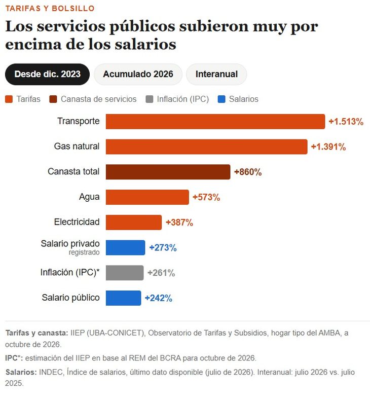 La canasta de servicios públicos en el AMBA bajó en octubre, pero acumula un alza del 860% desde 2023