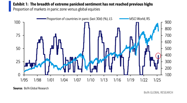 Fuente: BofA vía Buenbit. Fuente: BofA vía Buenbit.