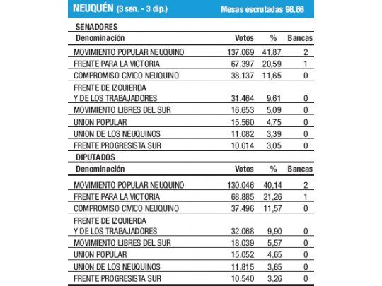 Petrolero Pereyra repitió la victoria en Neuquén
