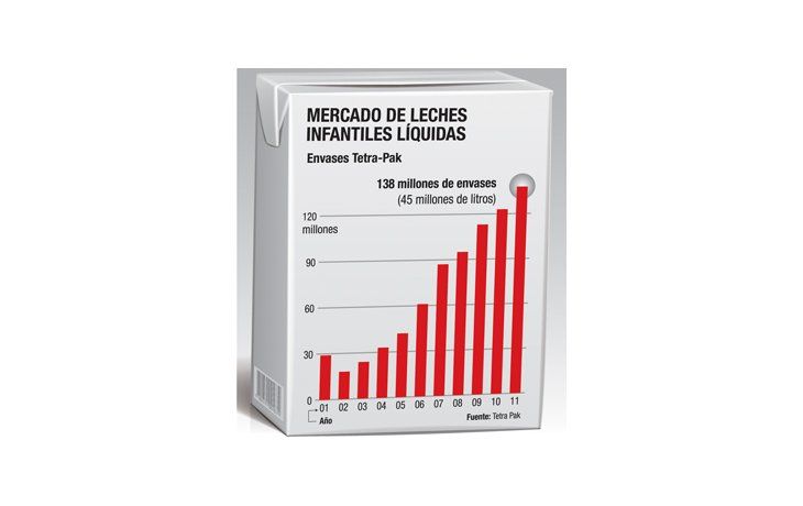 La demanda de lácteos en el mundo creció un 30%
