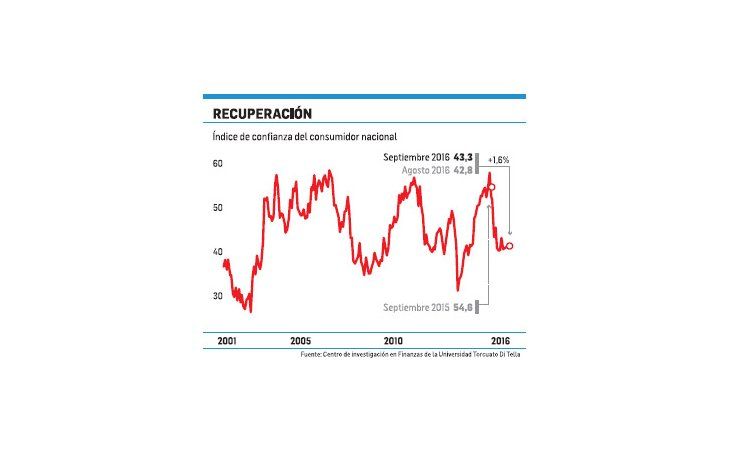 Cayó 21% confianza de consumidores, pero sube respecto a agosto