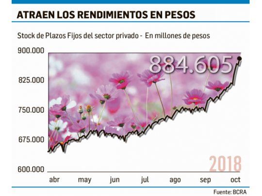 Supertasas: los plazos fijos crecen al 8% mensual