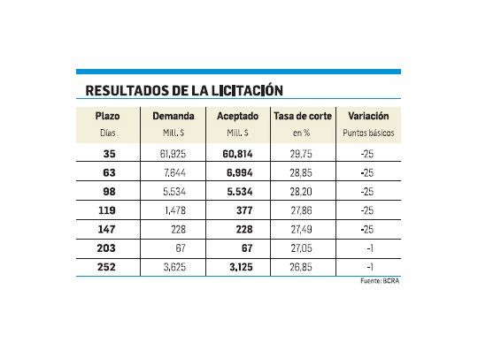 Bajaron tasa de Lebac: ya está en menos de 30%