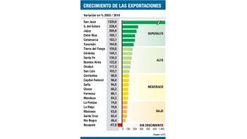 Cinco provincias lideran ranking de las exportaciones
