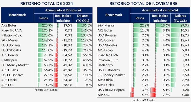 Cuadro de rendimientos. Gentileza: GMA Capital /Nery Persichini Cuadro de rendimientos. Gentileza: GMA Capital /Nery Persichini