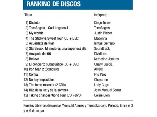 Ranking de discos