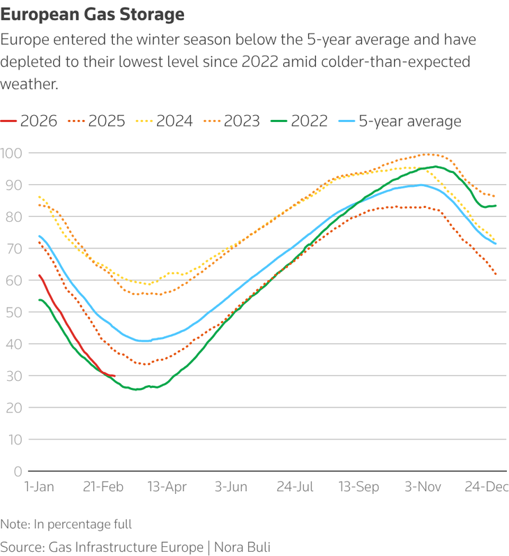Gráfico de líneas de los niveles de almacenamiento de gas en Europa (% de llenado) por fecha, comparando el período 2022-2026 con la media de cinco años. El almacenamiento entra en invierno por debajo de la media y cae a su nivel más bajo desde 2022, lo que refleja un clima más frío de lo previsto. Gráfico de líneas de los niveles de almacenamiento de gas en Europa (% de llenado) por fecha, comparando el período 2022-2026 con la media de cinco años. El almacenamiento entra en invierno por debajo de la media y cae a su nivel más bajo desde 2022, lo que refleja un clima más frío de lo previsto.