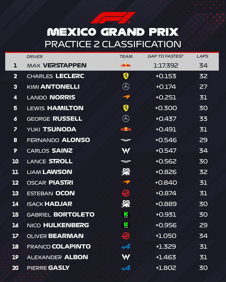 This is how the FP2 table in Mexico looked like. This is how the FP2 table in Mexico looked like.