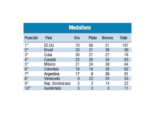 Medallero