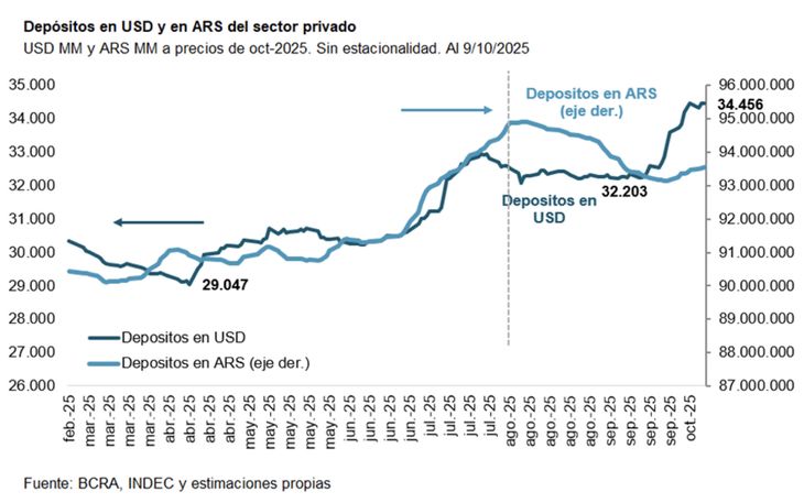 El aumento de los depósitos en dólares, luego del blanqueo El aumento de los depósitos en dólares, luego del blanqueo