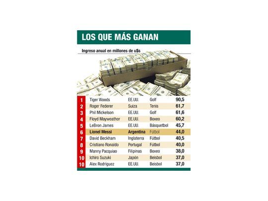 Pese a escándalo, Tiger es el que más gana