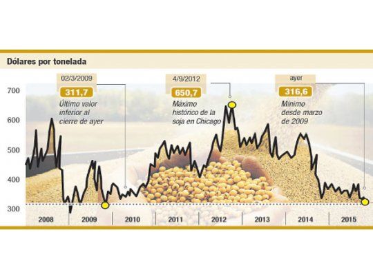 Soja cayó a mínimo en casi siete años