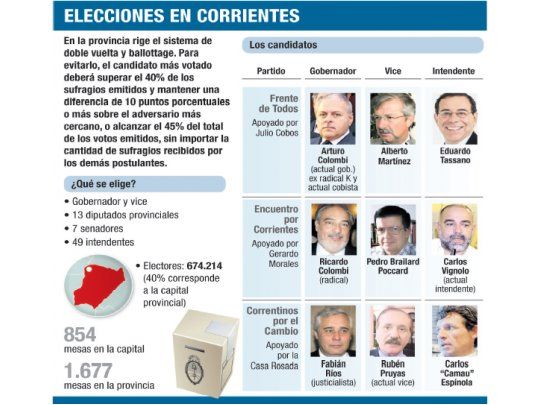 Peleada elección el domingo en Corrientes