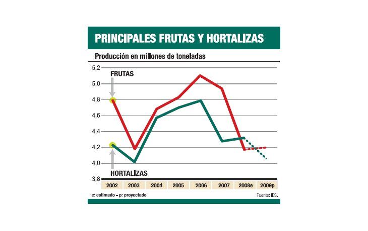 Cayeron fuerte las ventas de frutas y verduras