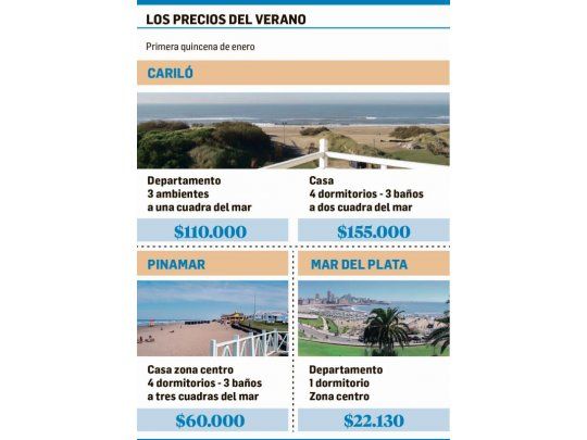 Tras mala temporada piden tope del 10% en alquileres en la Costa