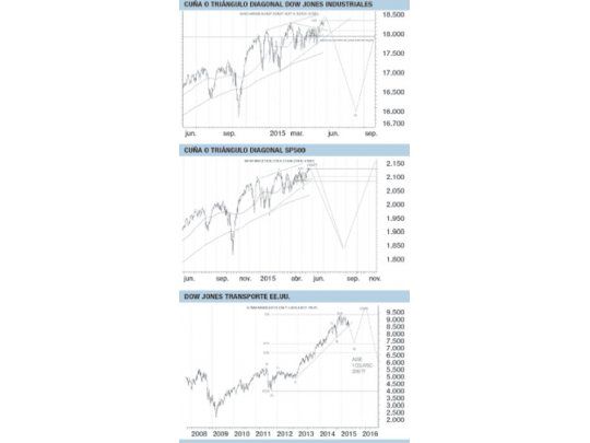 El proceso de techo o pico de los mercados americanos continúa