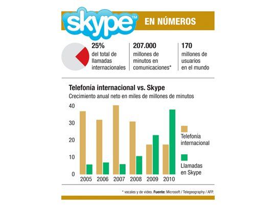 Microsoft compró Skype por u$s 8.500 millones