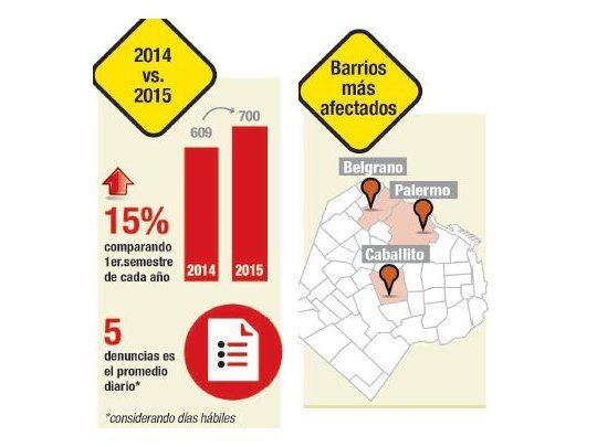 Capital violenta: crecen un 15% delitos intencionales a autos