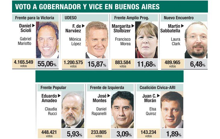 Voto a gobernador y vice en Buenos Aires