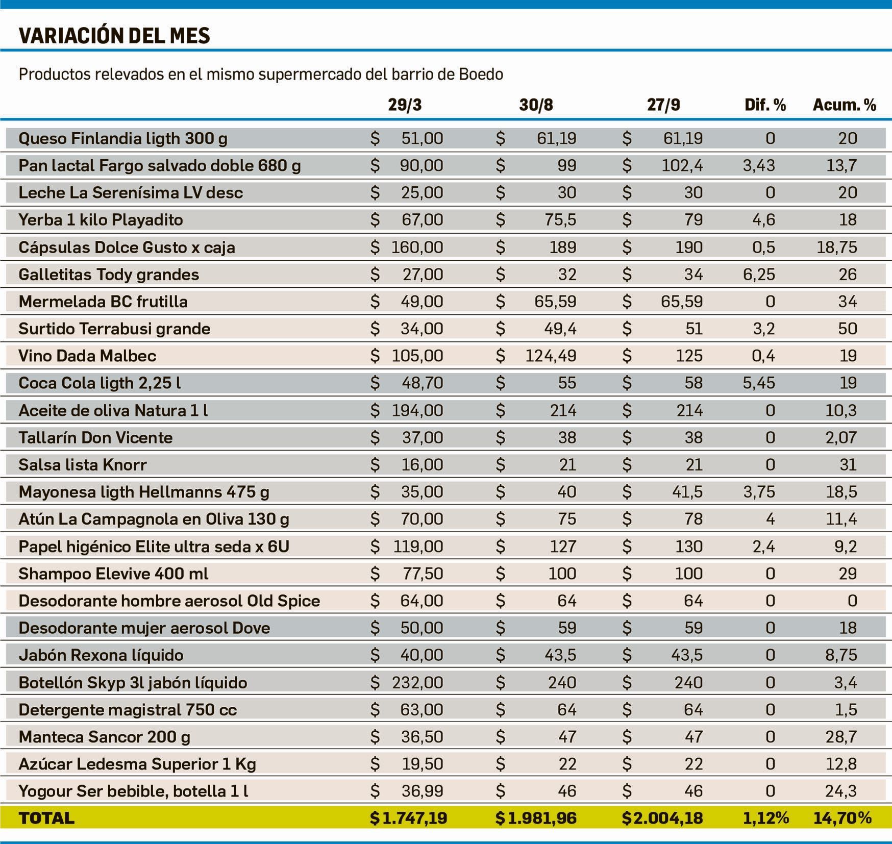 También en los súper se frena la suba de precios: septiembre, 1,1% (foto 1)