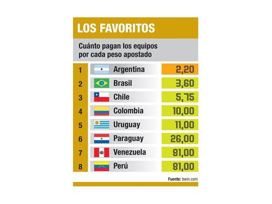 En apuestas la Argentina gana clásico rioplatense