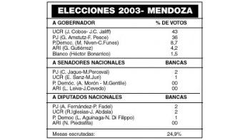 ámbito.com | El radicalismo se imponía en la elección de Mendoza