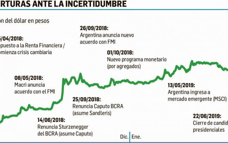 el dolar trepo a $57,30;  bcra vendio reservas y convalido tasa record