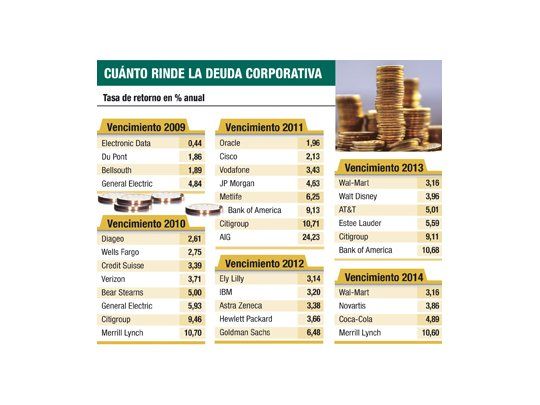 Bonos de bancos y empresas en crisis rinden ya más del 10%