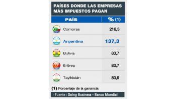 Según el BM, Argentina es el segundo país del mundo donde las empresas pagan más impuestos