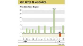 Cede el BCRA: giró $ 10.600 M al Tesoro