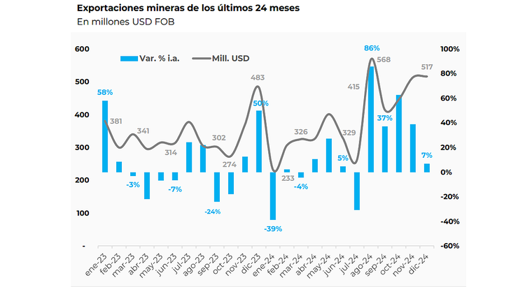 Las exportaciones de minerales del mes de diciembre de 2024 totalizaron u$s517 millones, acumulando un total de u$s4.647 millones durante los 12 meses del 2024.