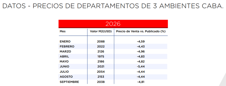 Fuente: REMAX Argentina, la Universidad del Centro de Estudios Macroeconómicos de Argentina (UCEMA) y Reporte Inmobiliario Fuente: REMAX Argentina, la Universidad del Centro de Estudios Macroeconómicos de Argentina (UCEMA) y Reporte Inmobiliario