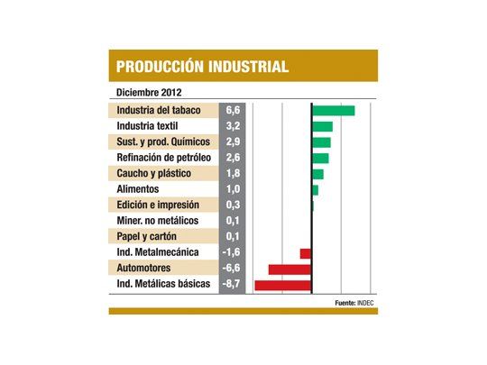 Cayó la industria el 1,2% (mayor baja en 10 años)