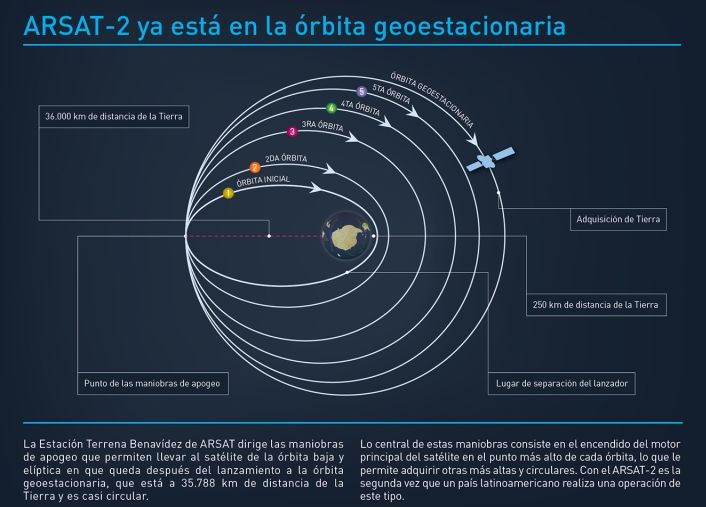 El Arsat-2 llegó a la órbita geoestacionaria (foto 2)