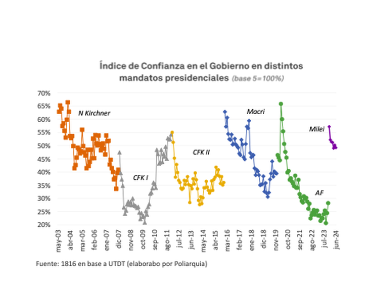 El Gobierno de Milei mostró músculo en sus primeros siete meses de gestión y comprobó que se podía eliminar el déficit fiscal.